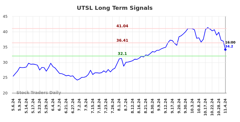 UTSL Long Term Analysis for November 4 2024 UTSL Long Term Analysis for November 4 2024