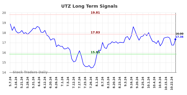 UTZ Long Term Analysis for November 4 2024