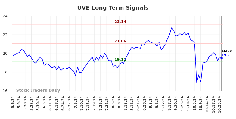 UVE Long Term Analysis for November 4 2024