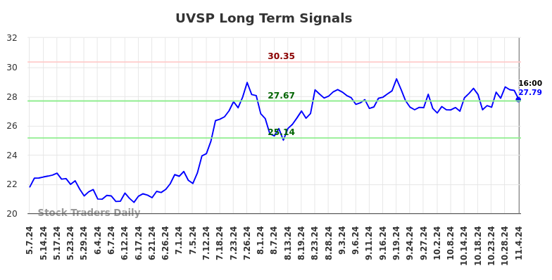 UVSP Long Term Analysis for November 4 2024