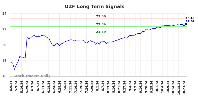 UZF Long Term Analysis for November 4 2024