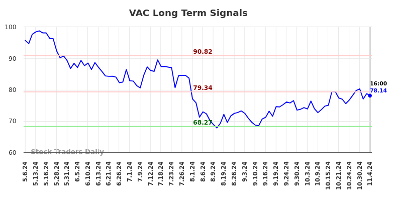 VAC Long Term Analysis for November 4 2024