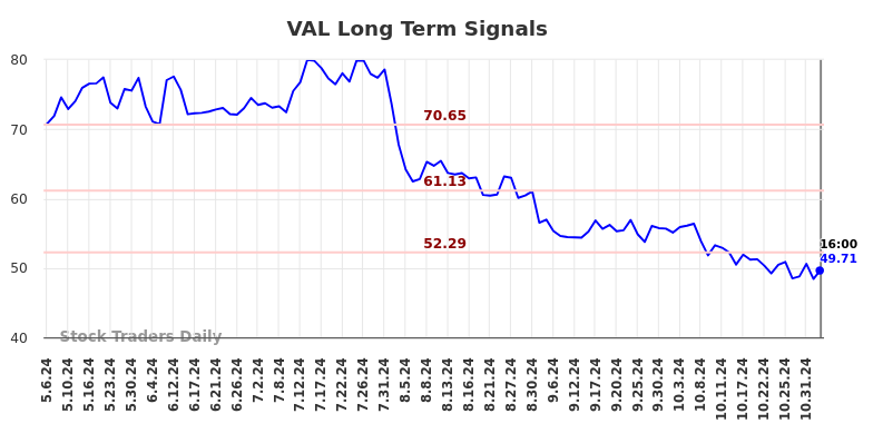 VAL Long Term Analysis for November 4 2024