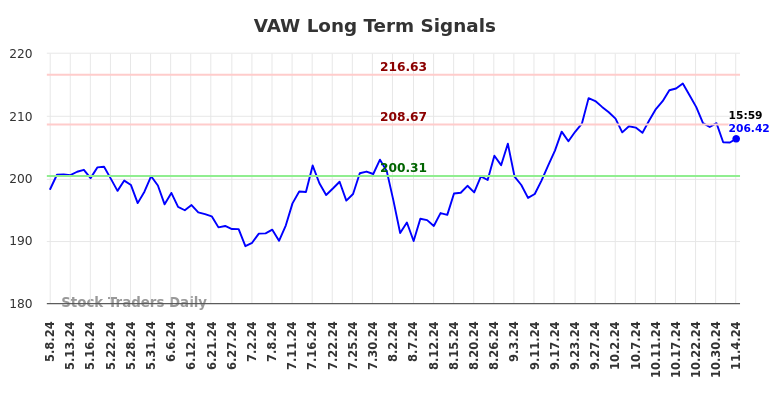 VAW Long Term Analysis for November 4 2024