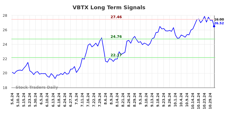 VBTX Long Term Analysis for November 4 2024