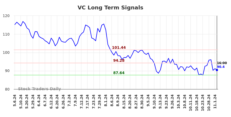 VC Long Term Analysis for November 4 2024