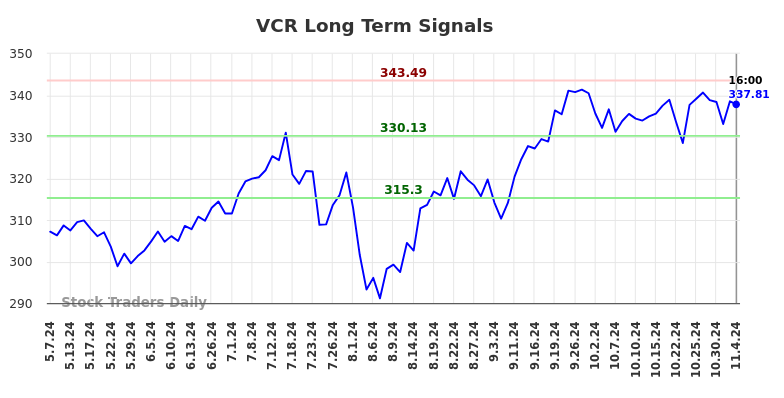 VCR Long Term Analysis for November 4 2024