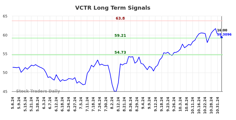 VCTR Long Term Analysis for November 4 2024