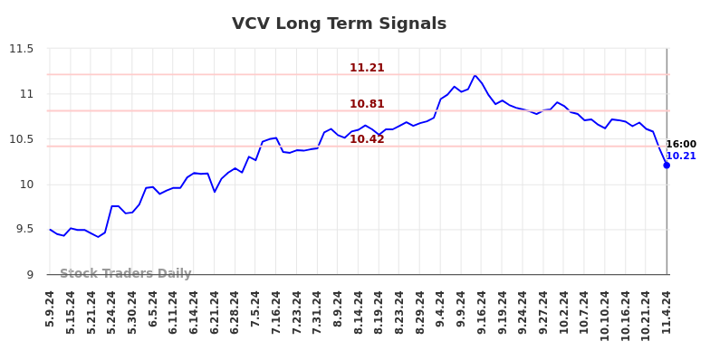 VCV Long Term Analysis for November 5 2024