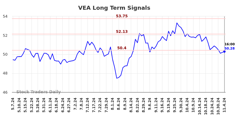 VEA Long Term Analysis for November 5 2024