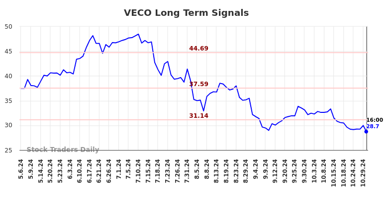 VECO Long Term Analysis for November 5 2024