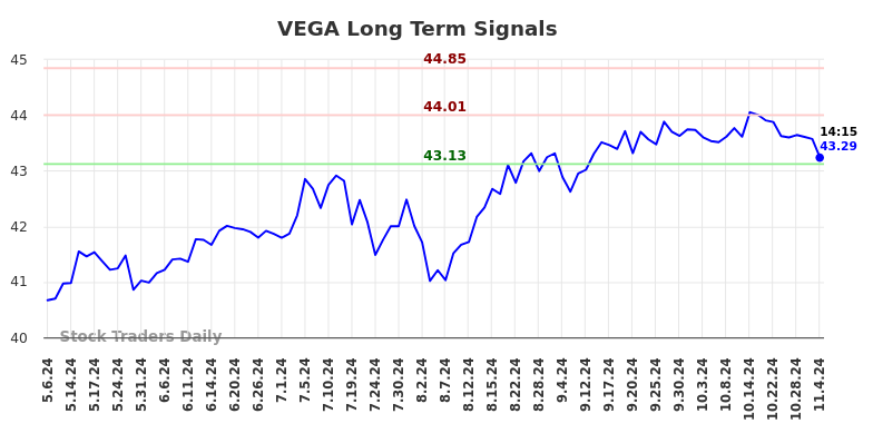 VEGA Long Term Analysis for November 5 2024