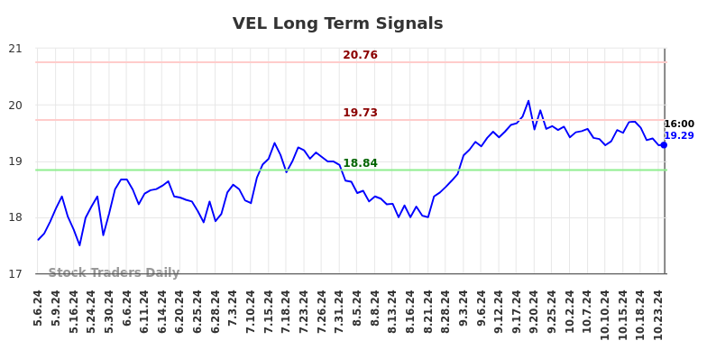 VEL Long Term Analysis for November 5 2024