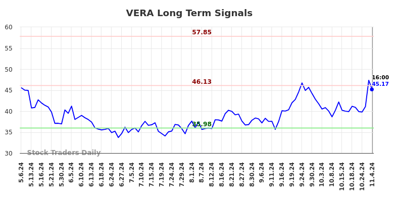 VERA Long Term Analysis for November 5 2024