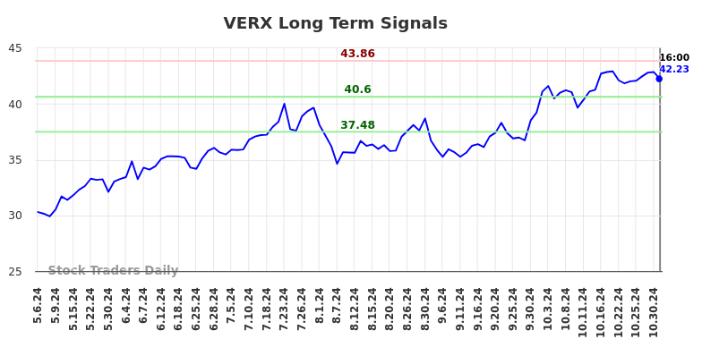 VERX Long Term Analysis for November 5 2024