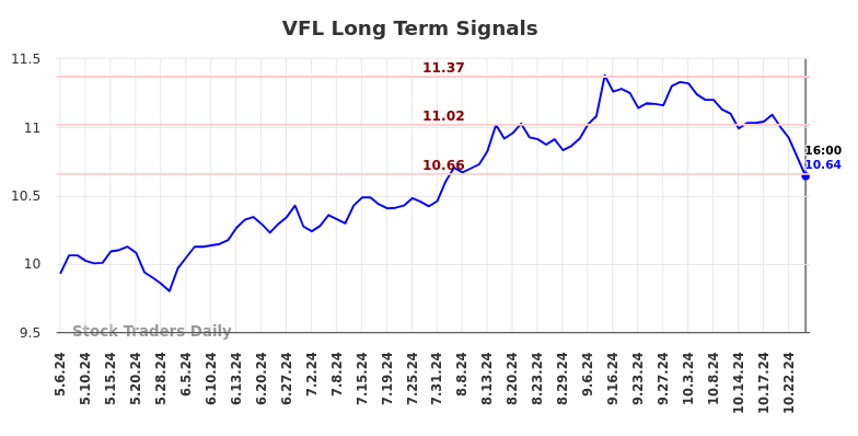 VFL Long Term Analysis for November 5 2024