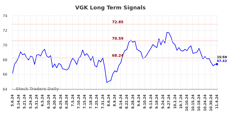 VGK Long Term Analysis for November 5 2024