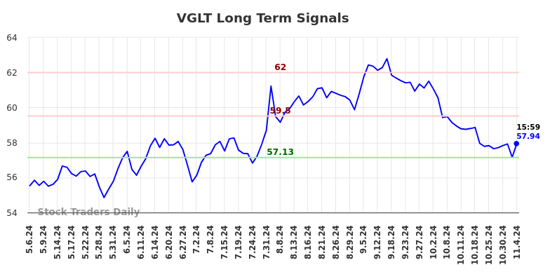 VGLT Long Term Analysis for November 5 2024 VGLT Long Term Analysis for November 5 2024