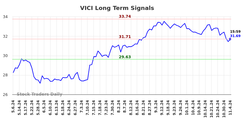 VICI Long Term Analysis for November 5 2024