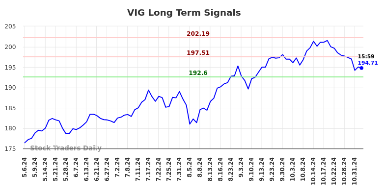 VIG Long Term Analysis for November 5 2024 VIG Long Term Analysis for November 5 2024