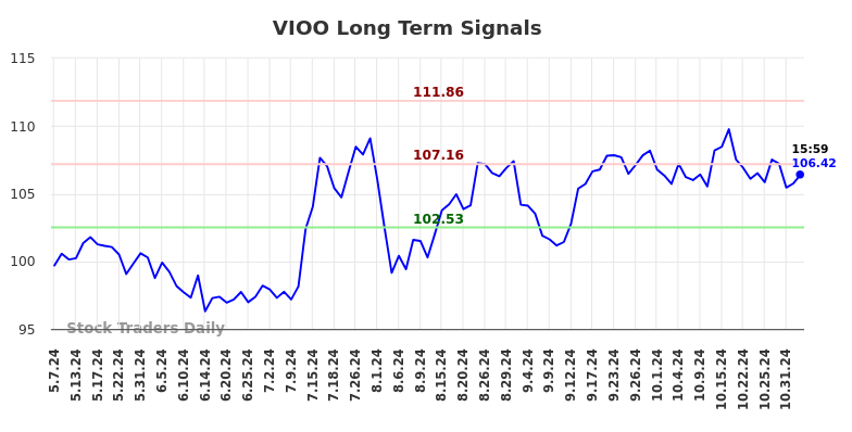 (VIOO) Long-term investment analysis