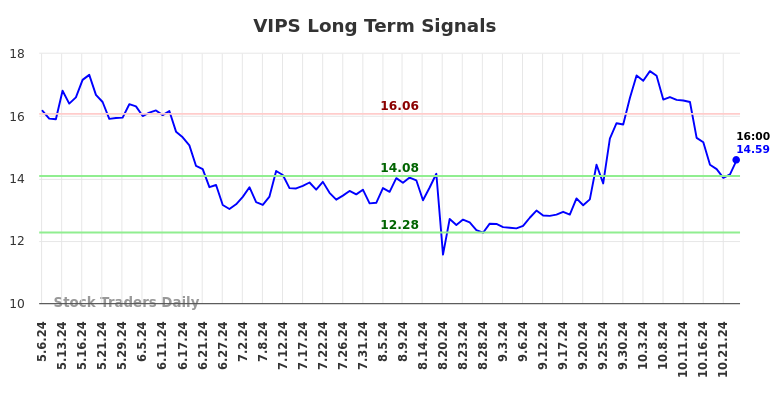 VIPS Long Term Analysis for November 5 2024