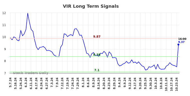 VIR Long Term Analysis for November 5 2024