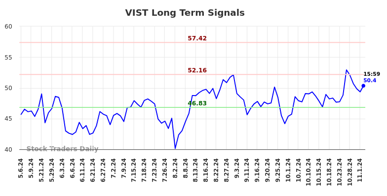 VIST Long Term Analysis for November 5 2024