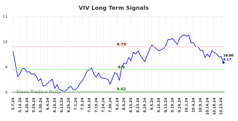 VIV Long Term Analysis for November 5 2024