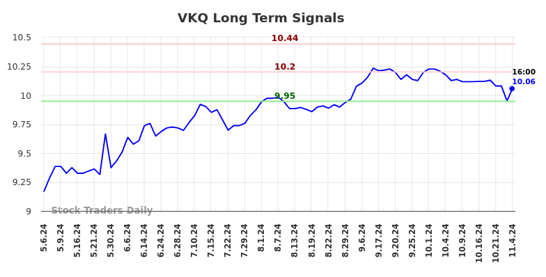 VKQ Long Term Analysis for November 5 2024 VKQ Long Term Analysis for November 5 2024