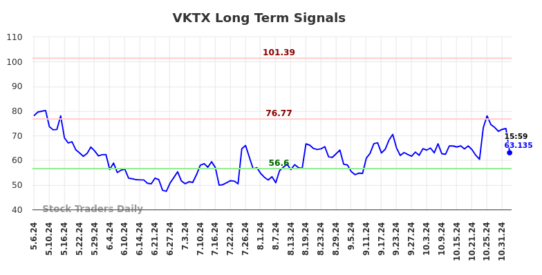 VKTX Long Term Analysis for November 5 2024