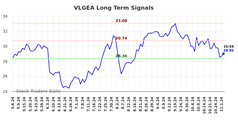 VLGEA Long Term Analysis for November 5 2024