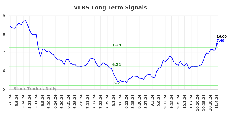 VLRS Long Term Analysis for November 5 2024