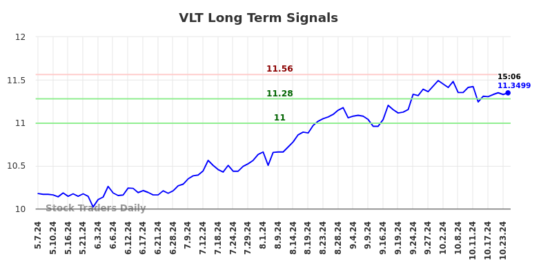 VLT Long Term Analysis for November 5 2024