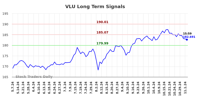 VLU Long Term Analysis for November 5 2024