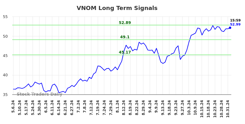 VNOM Long Term Analysis for November 5 2024