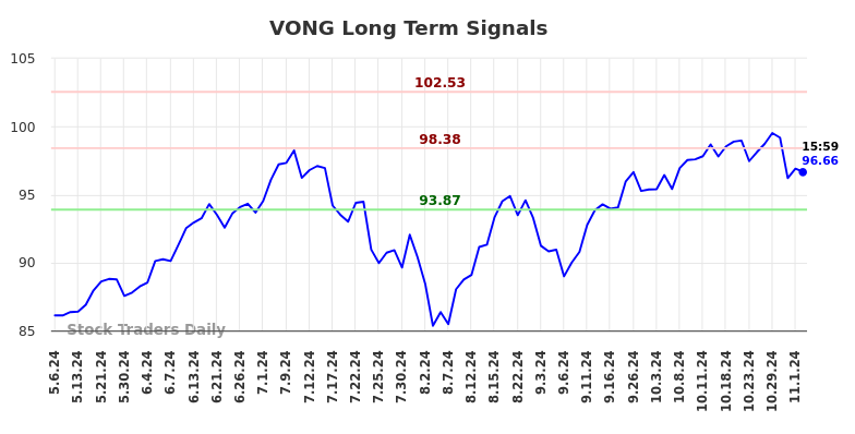 VONG Long Term Analysis for November 5 2024