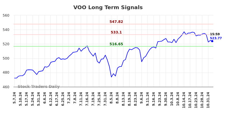 VOO Long Term Analysis for November 5 2024