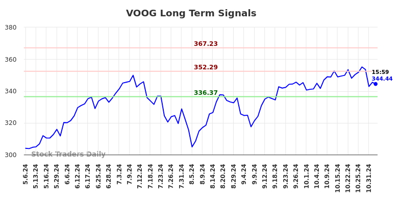 VOOG Long Term Analysis for November 5 2024