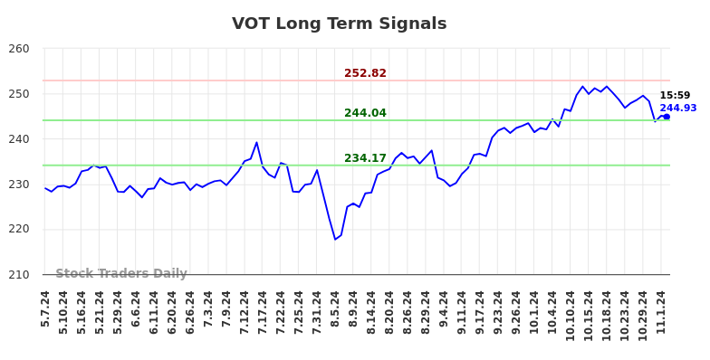 VOT Long Term Analysis for November 5 2024