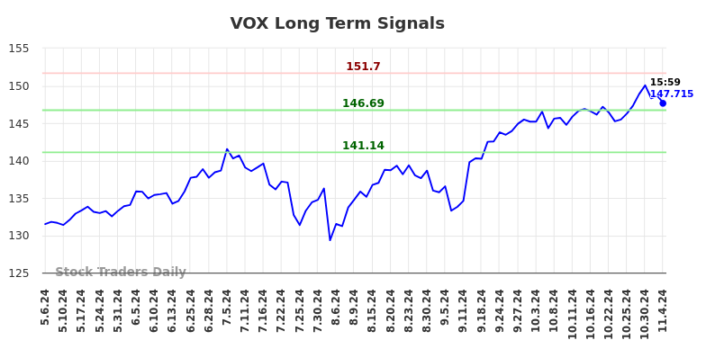 VOX Long Term Analysis for November 5 2024