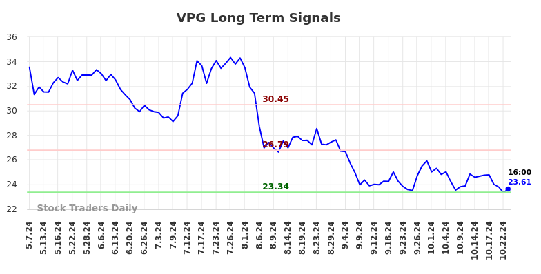 VPG Long Term Analysis for November 5 2024