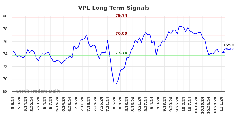 VPL Long Term Analysis for November 5 2024