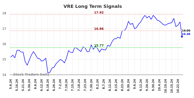 VRE Long Term Analysis for November 5 2024