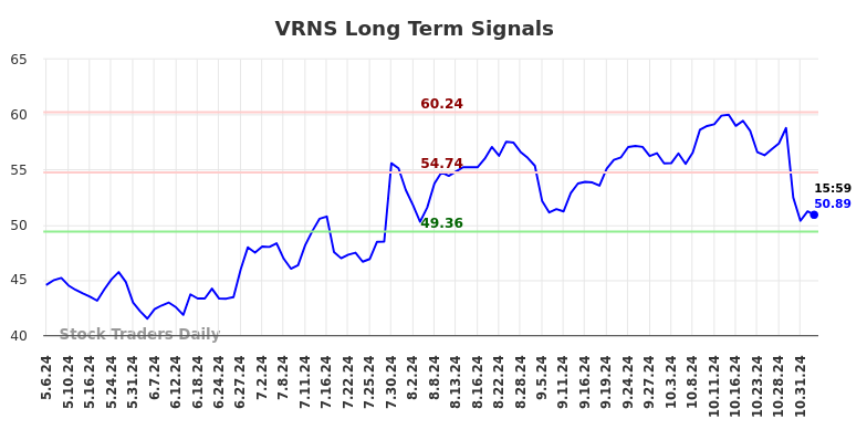VRNS Long Term Analysis for November 5 2024