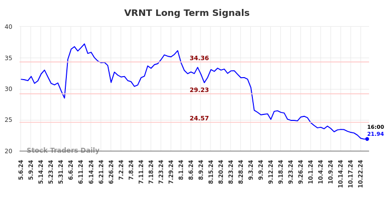 VRNT Long Term Analysis for November 5 2024