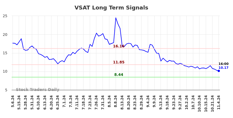 VSAT Long Term Analysis for November 5 2024