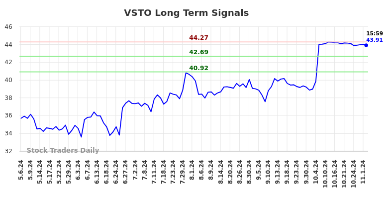 VSTO Long Term Analysis for November 5 2024 VSTO Long Term Analysis for November 5 2024