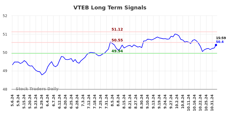 VTEB Long Term Analysis for November 5 2024