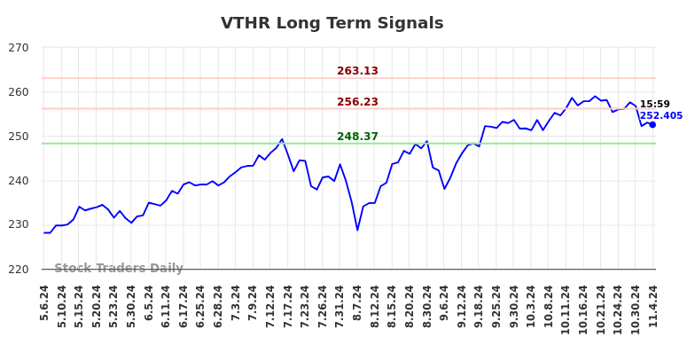 VTHR Long Term Analysis for November 5 2024